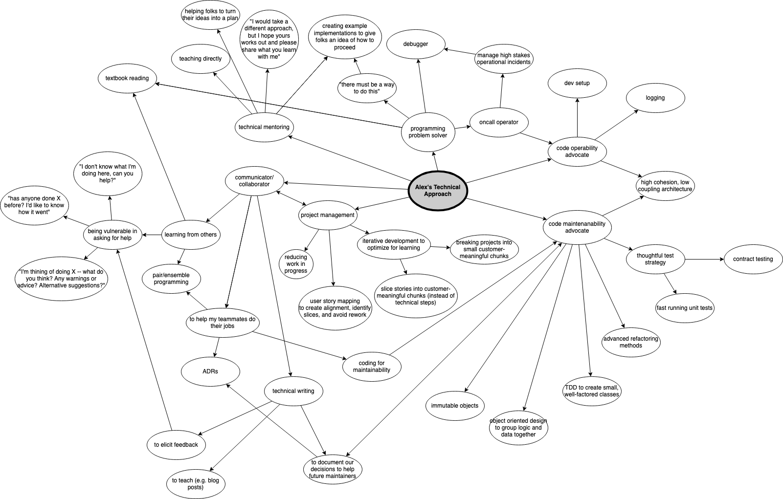 Mind map describing my technical approach