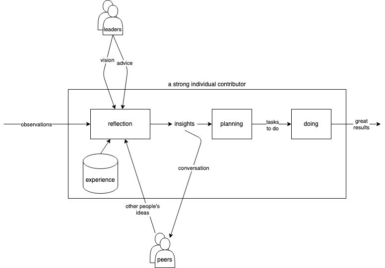 Block diagram showing me (the main block) reflecting on observations,
      direction from my leaders, my past experiences, and ideas from others to
      produce insights which lead to actions and then results