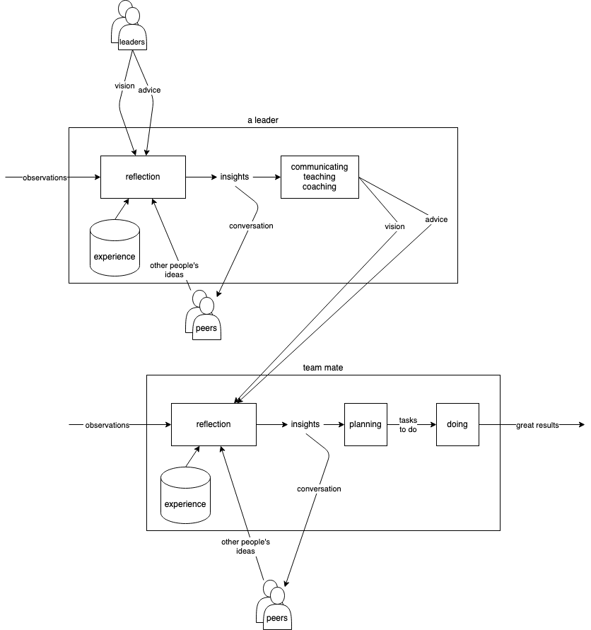 A modified version of the previous diagram, this time I am sharing
      insights instead of tasks to do with my team mate, and they are producing
      better results and are not frustrated.