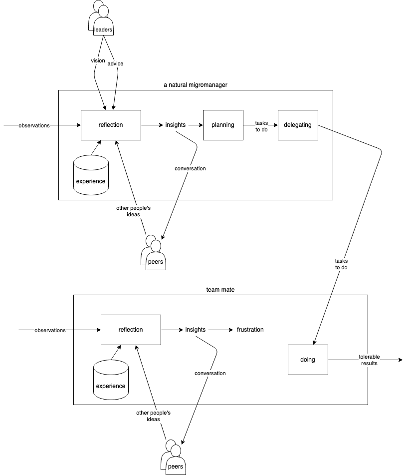 An extension of the previous block diagram, this time "doing" is
      replaced with "delegating" and I am passing "tasks to do" to a team mate.