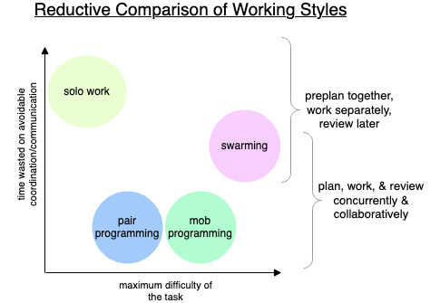 Chart "reductive comparison of working styles". The chart has two axes: the y axis is labelled "time wasted on avoidable coordination/communication", and the x axis is labelled "maximum difficulty of the task". There is a "solo work" circle that's high on the y axis and low on the x axis. The pair programming and mob programming circles are low on the y axis and high on the x axis, with the mobbing circle higher on x than pairing. The swarming circle is high in x and y, but not quite as high as solo work on the y axis.