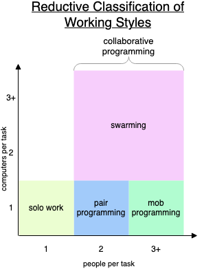 2-axis chart with "people per task" on the x axis and "computers per task" on the y axis. The 1 by 1 cell is labelled "solo work". The 2 people and 1 computer is labelled "pair programming". 3+ people and 1 computer is labelled "mob programming". Moving up the chart: the 2+ computers and 1 person is empty. The 2+ people and 2+ computers cell is labelled swarming. There is a long arrow diagonally across the chart from 3+ computers and 1 person down to 1 computer and 3+ people labelled "more focus". Another arrow follows the same line but points in the opposite direction, labelled "more coordination overhead". Above the chart, there is a curly brace encompassing everything with 2 or more people per task which is labelled "collaborative programming". 